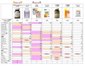 マルチビタミンサプリメントの比較表